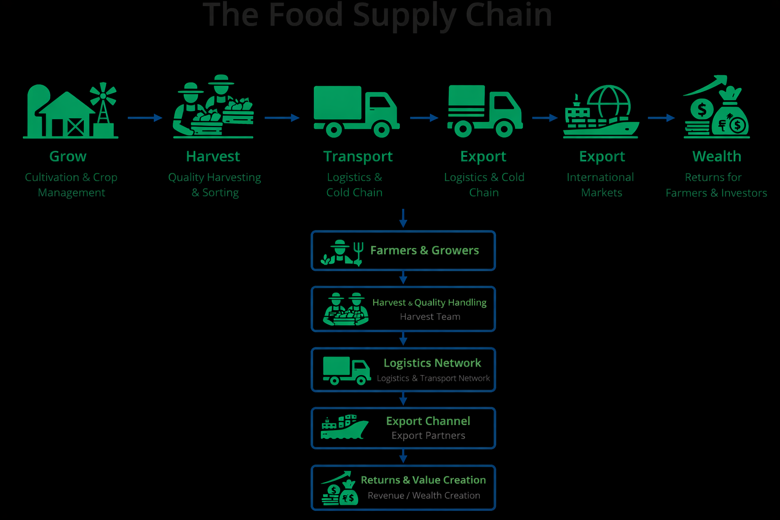 BK-Agro Supply Chain